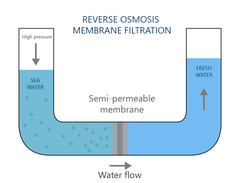 Reverse omosis filtration process