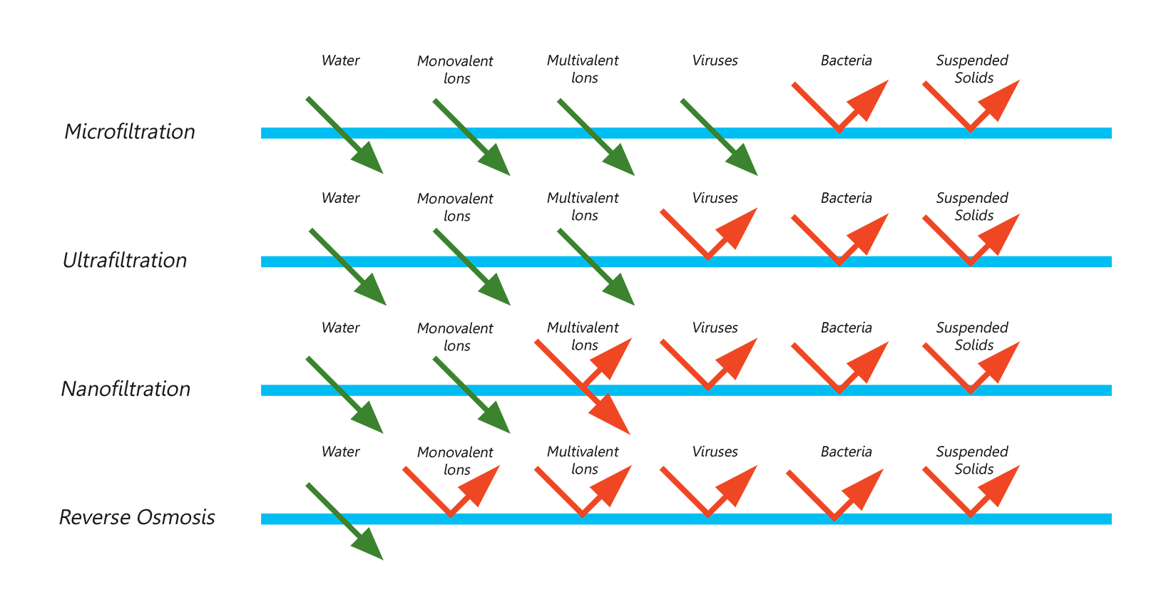 microfiltration vs ultrafiltration vs nanofiltration vs reverse osmosis